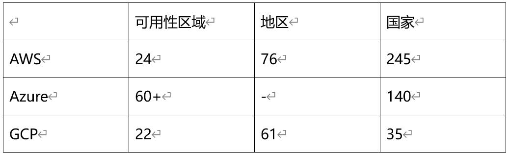 AWS、Azure和GCP：云服務的詳細比較