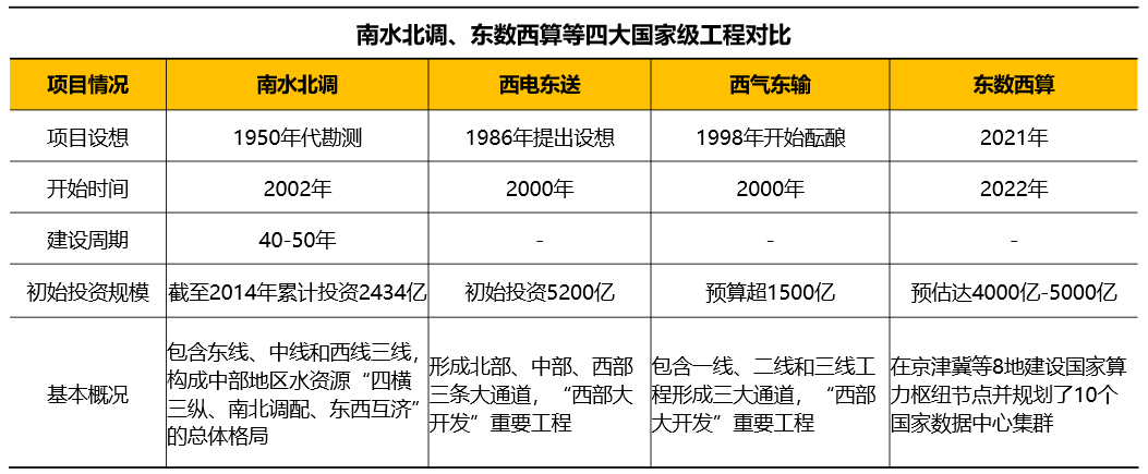 比肩“南水北調(diào)”，大火的“東數(shù)西算”會(huì)給云計(jì)算帶來(lái)什么？