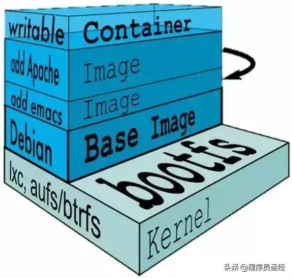 技術選型之Docker容器引擎