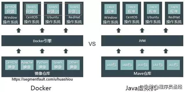 技術選型之Docker容器引擎