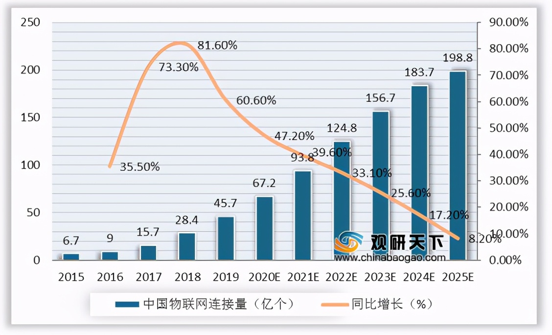 我國邊緣計算行業趨勢：物聯網、數據流量驅動 市場規模高速擴張