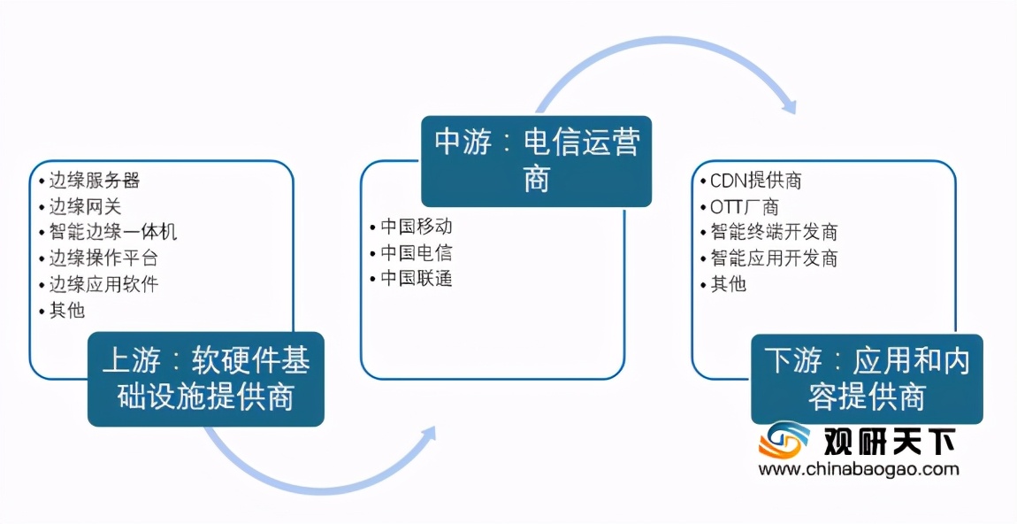 我國邊緣計算行業趨勢：物聯網、數據流量驅動 市場規模高速擴張