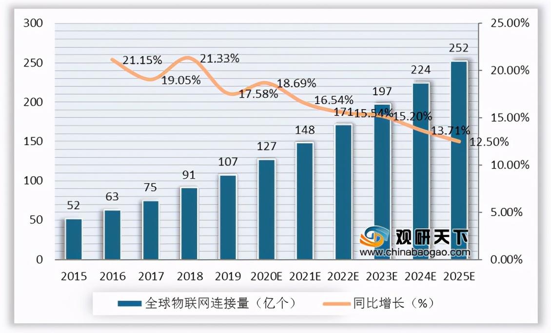 我國邊緣計算行業趨勢：物聯網、數據流量驅動 市場規模高速擴張