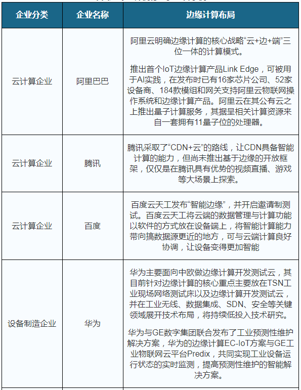 我國邊緣計算行業趨勢：物聯網、數據流量驅動 市場規模高速擴張