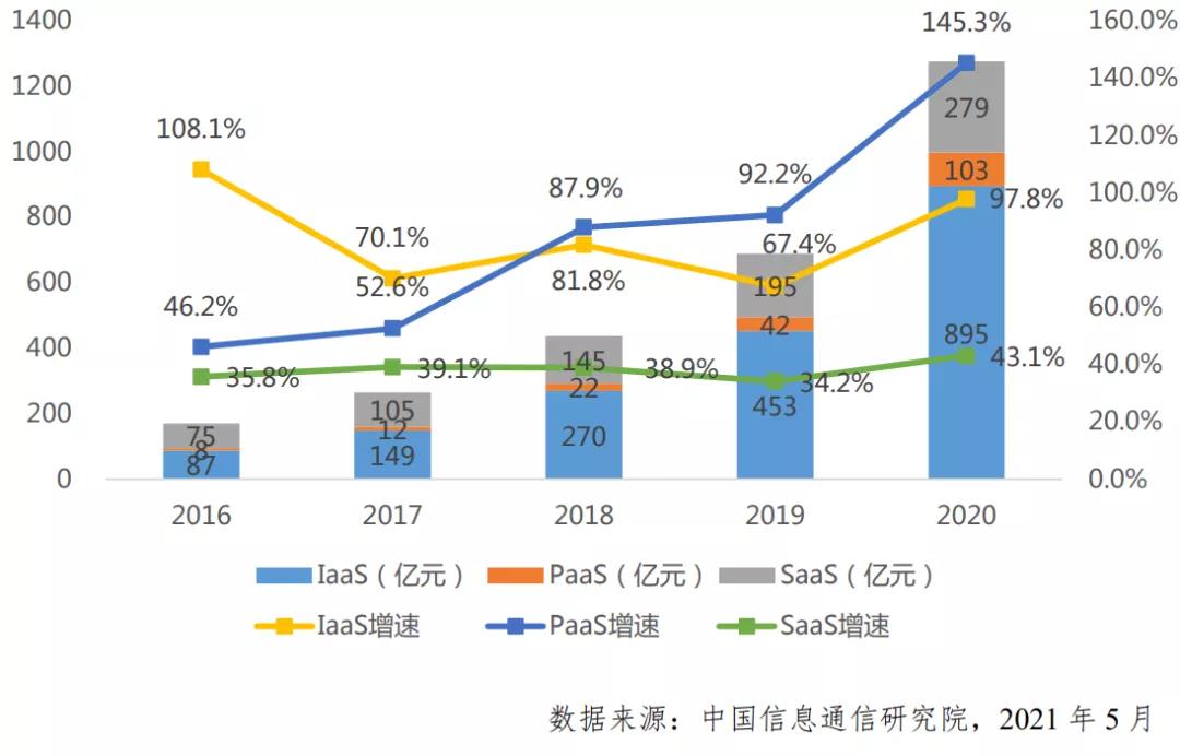 從“零和博弈”走向“正和博弈”， PaaS引發(fā)云計(jì)算第三次浪潮