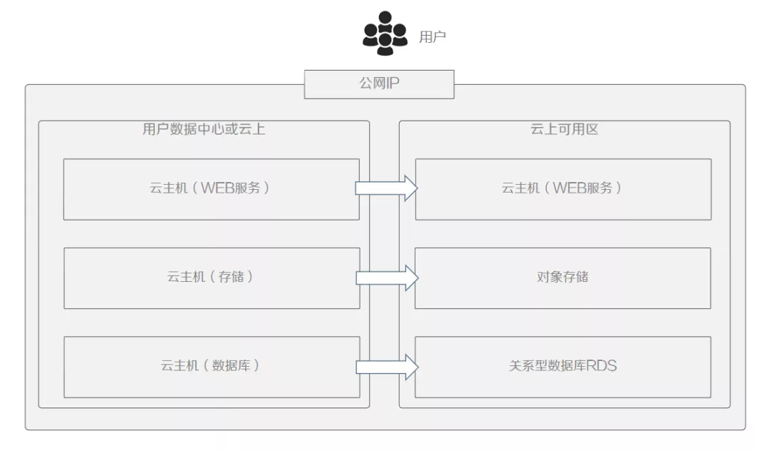 云原生趨勢(shì)下的遷移與容災(zāi)思考