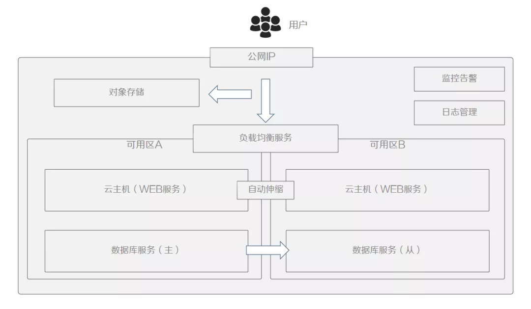 云原生趨勢(shì)下的遷移與容災(zāi)思考