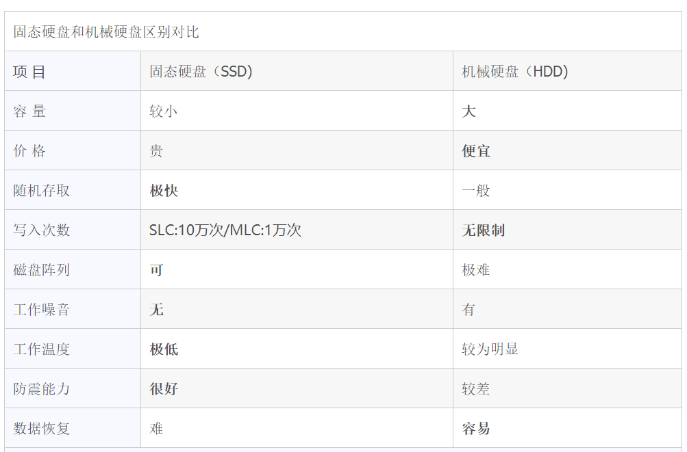 服務器機械硬盤和SSD固態(tài)硬盤該如何選擇?