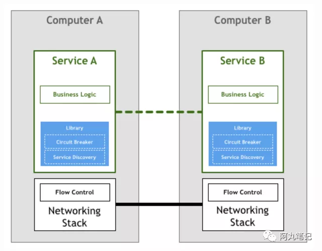 到底誰才需要Service Mesh?