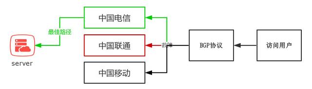 什么是BGP服務器，BGP機房是什么？