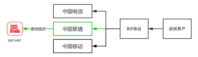 什么是BGP服務器，BGP機房是什么？