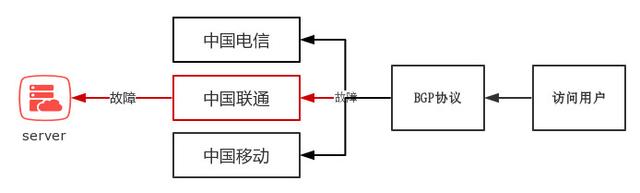 什么是BGP服務器，BGP機房是什么？