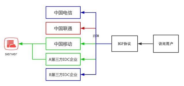 什么是BGP服務器，BGP機房是什么？