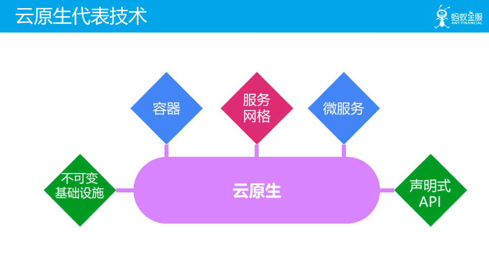 詳解云原生五大關鍵技術