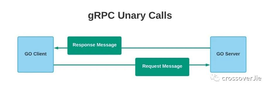 五分鐘學會 gRPC，你學會了嗎？