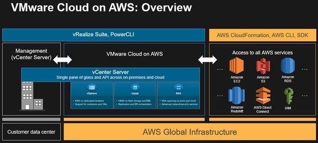 VMware在超大規(guī)模云興起，將本地VMware應(yīng)用遷入6大公有云