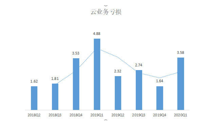 云服務廠商的“兩難”：生財之道趨同，盈利優勢難突圍