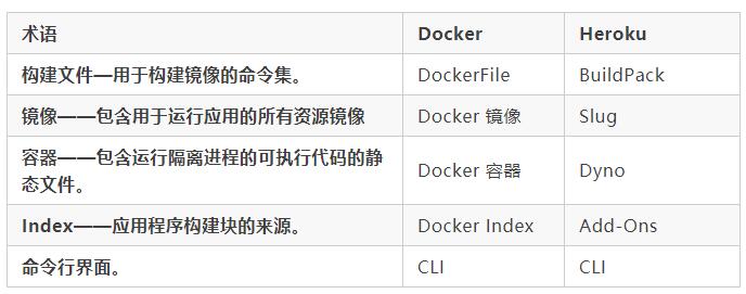 企業容器化如何選型？全方位對比 Heroku 與 Docker