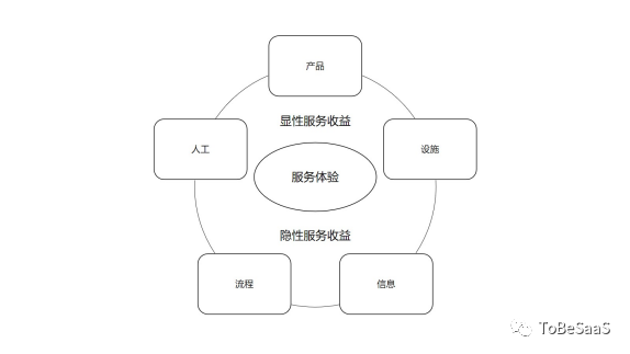 從服務的角度看SaaS，我們能看到什么？