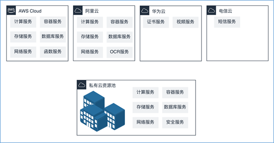 混合云真的適合我們嗎？企業(yè)如何規(guī)劃使用混合云？