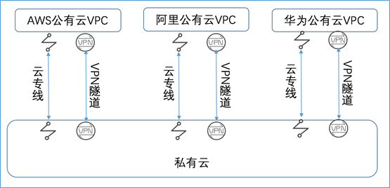 混合云真的適合我們嗎？企業(yè)如何規(guī)劃使用混合云？