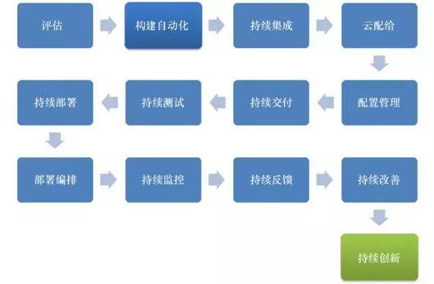 云計(jì)算時(shí)代，你所不了解的 DevOps