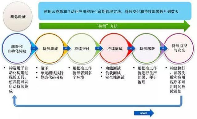 云計(jì)算時(shí)代，你所不了解的 DevOps