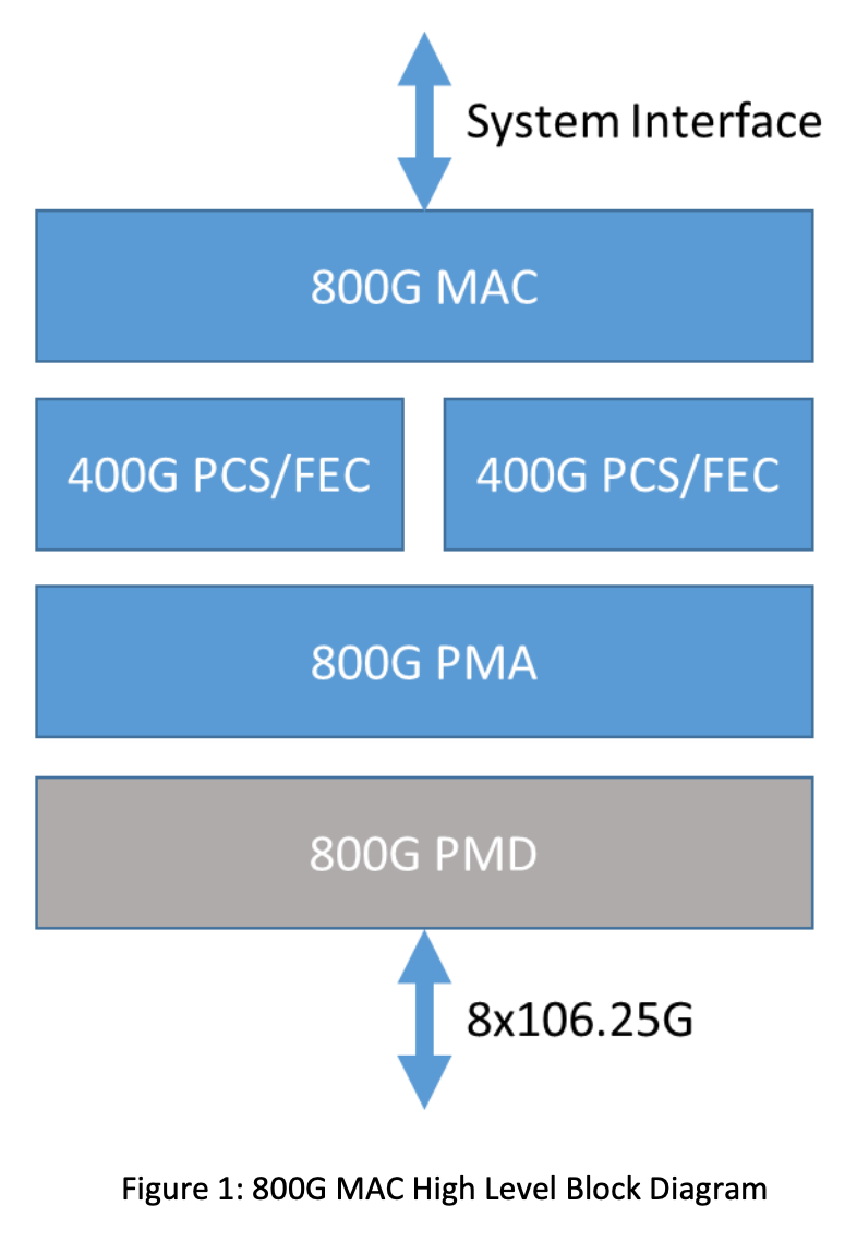 數據中心互連800G即將來臨！