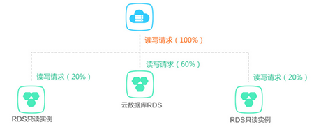 云數據庫是什么,與傳統數據庫有什么區別？