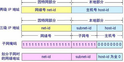 子網掩碼是什么