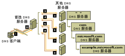 DNS服務(wù)器是什么？