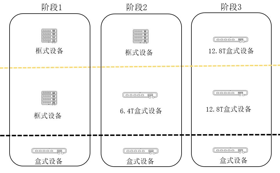 200G vs 400G：誰是數據中心網絡下一站？