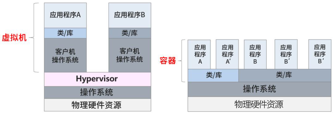 云計算技術變遷：從虛擬機到容器