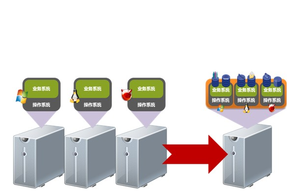 服務器虛擬化是什么?服務器虛擬化有什么功能