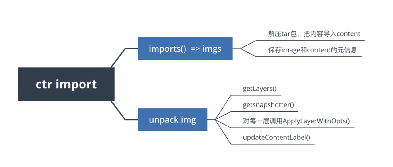 揭秘！Containerd 鏡像文件丟失問題，竟是鏡像生成惹得禍