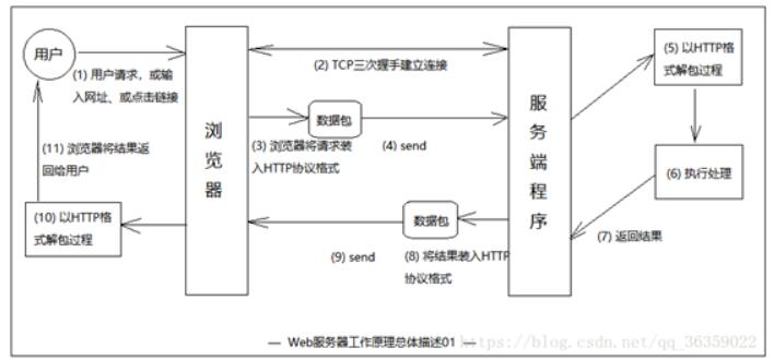 WEB服務(wù)器有哪幾種？web服務(wù)器的工作原理淺析