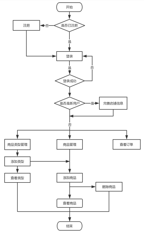 社區團購后臺管理系統流程圖