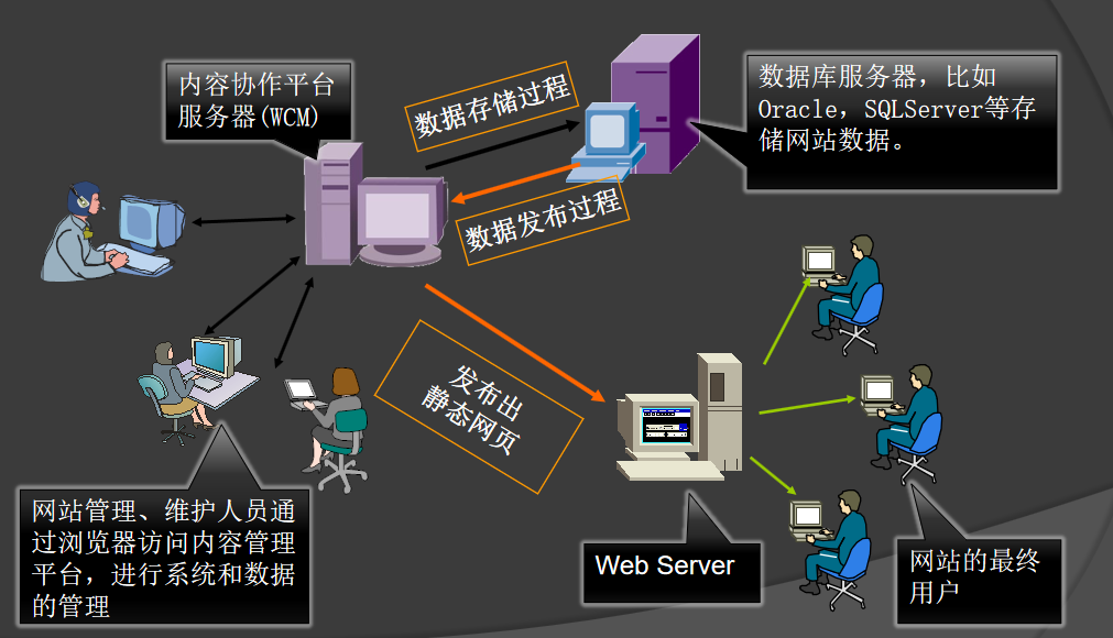 拓爾思CMS工作流程