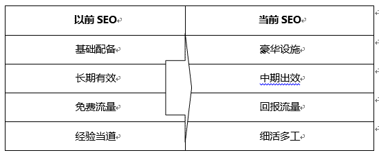 現(xiàn)在的SEO與以前SEO優(yōu)化時(shí)的區(qū)別？