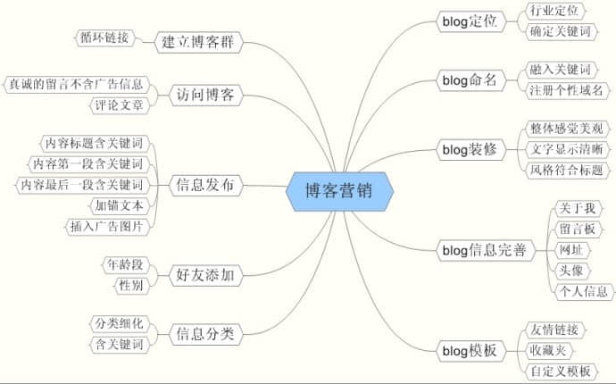 個(gè)人博客如何進(jìn)行營(yíng)銷(xiāo)的好辦法