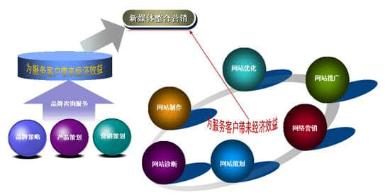 如何將網絡營銷和傳統營銷整合