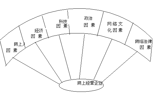 網絡營銷發展的環境因素有哪些