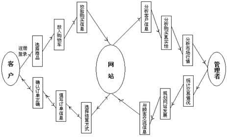 商務網站