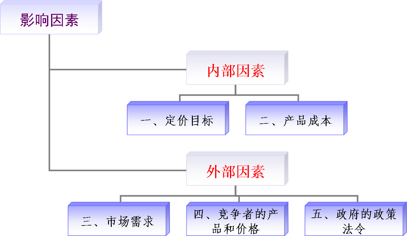 網絡營銷定價的影響因素