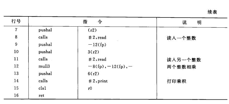 用某匯編語言實現兩個整數相乘并打印輸出的程序,續表