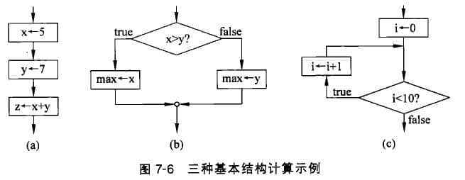 順序、選擇和循環結構表示的計算過程示例