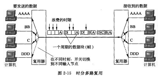 時分多路復用