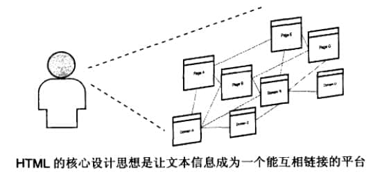 HTML進行信息的設計、整合