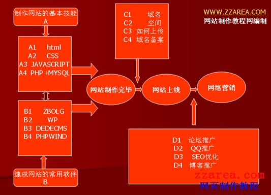 新手學習<a href=