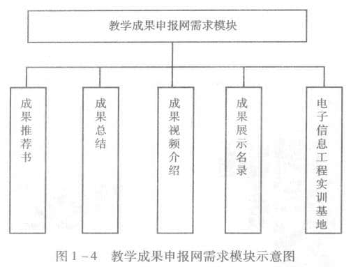 教學成果申報網需求模塊示意圖